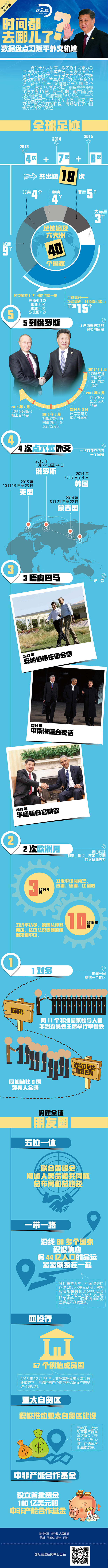 【圖解天下】數(shù)據(jù)盤點習近平外交軌跡