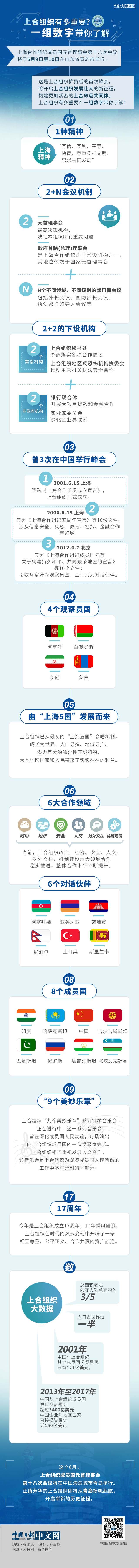 上合組織有多重要？一組數字帶你了解