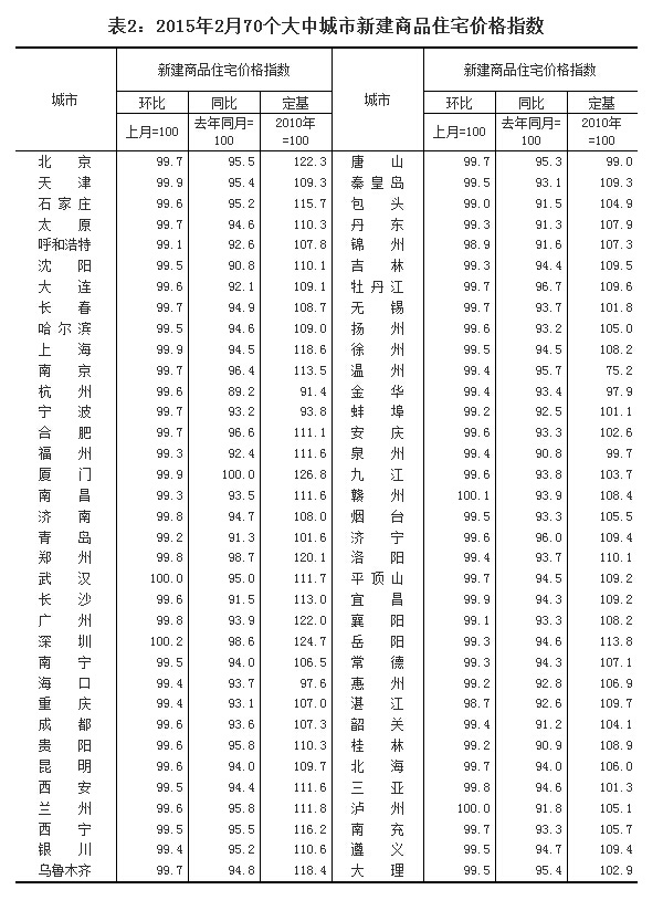 2月70大中城市房價(jià)環(huán)比66城下跌 一線城市僅深圳上漲