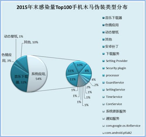 2015年末最流行手機木馬趨勢分析報告:手機木馬不再好色
