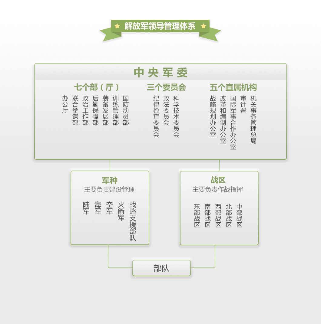 改革后解放軍領導管理體系全揭秘