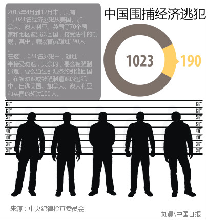 兩會前瞻:恢恢“天網” 貪官無處遁逃