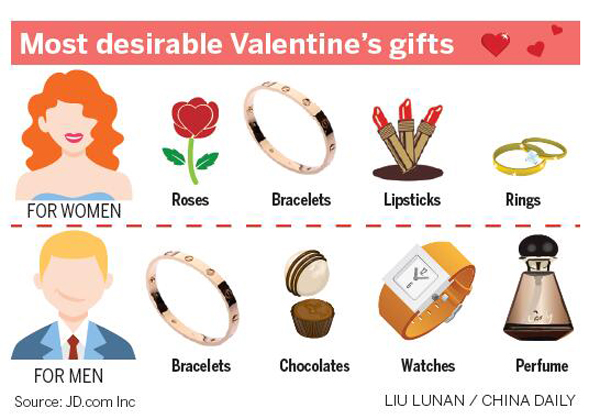 情人節：網購禮品成時尚