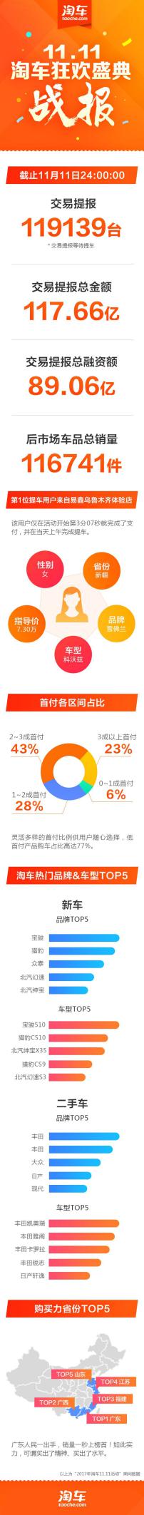 “淘車11.11活動”交靚麗成績單 汽車生態“重構者”易鑫正“跑步前進”