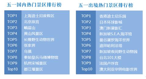 “五一”小長假將有十分之一國人出游 游客人數和花費將再創歷史新高