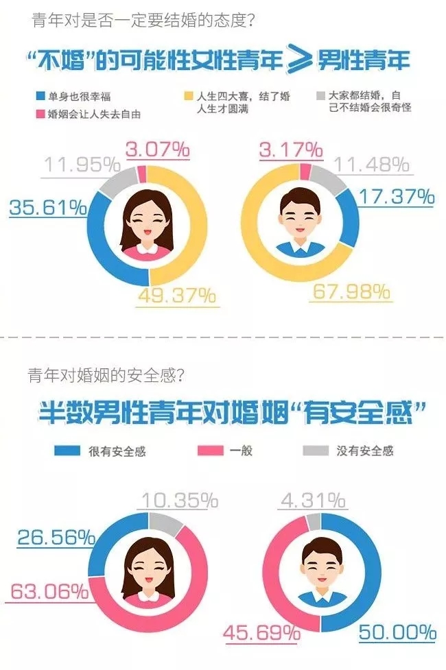 你單身的原因找到了！最新調(diào)查：七成人不愿將就，半數(shù)男生看臉