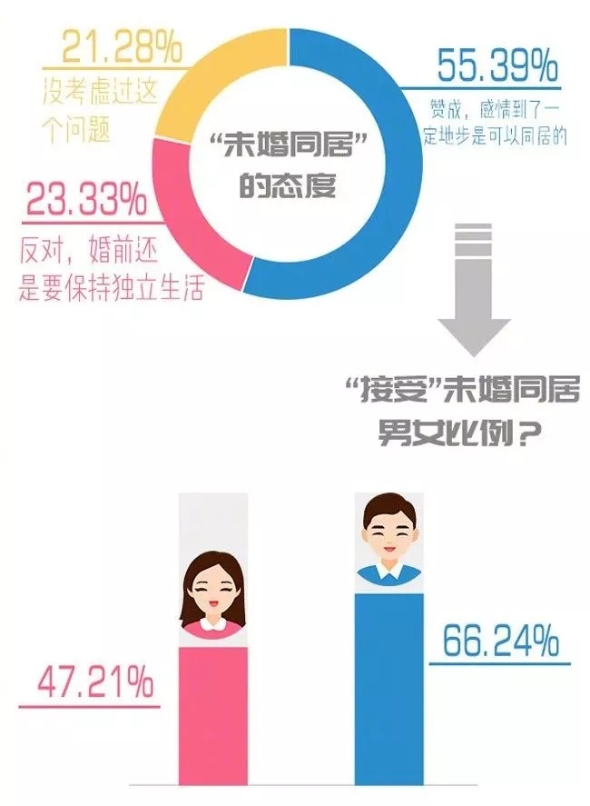 你單身的原因找到了！最新調(diào)查：七成人不愿將就，半數(shù)男生看臉