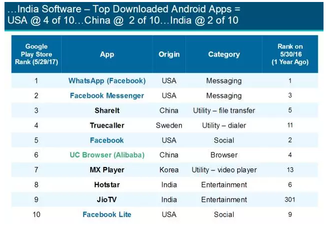 互聯網女皇:印度成為中美互聯網巨頭“主戰場”