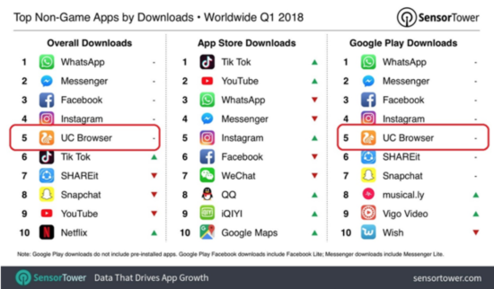 “中國智造”UC瀏覽器躋身全球移動應用下載量Top5