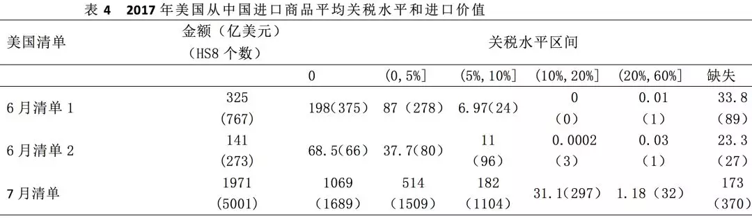 數據透視中美貿易摩擦：最新清單的分析